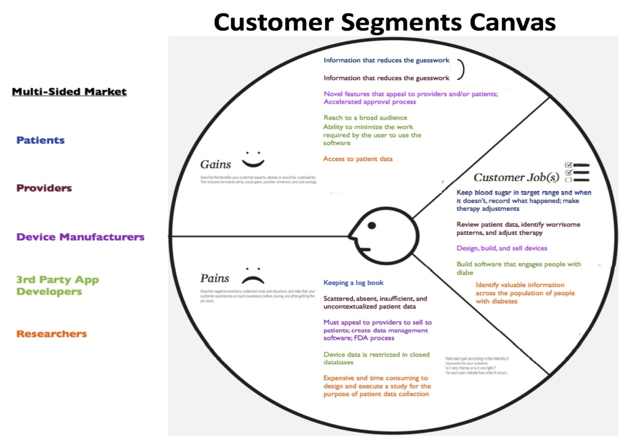 Business model canvas: Customer Segments Cleverism Business model canvas: Customer Segments Cleverism