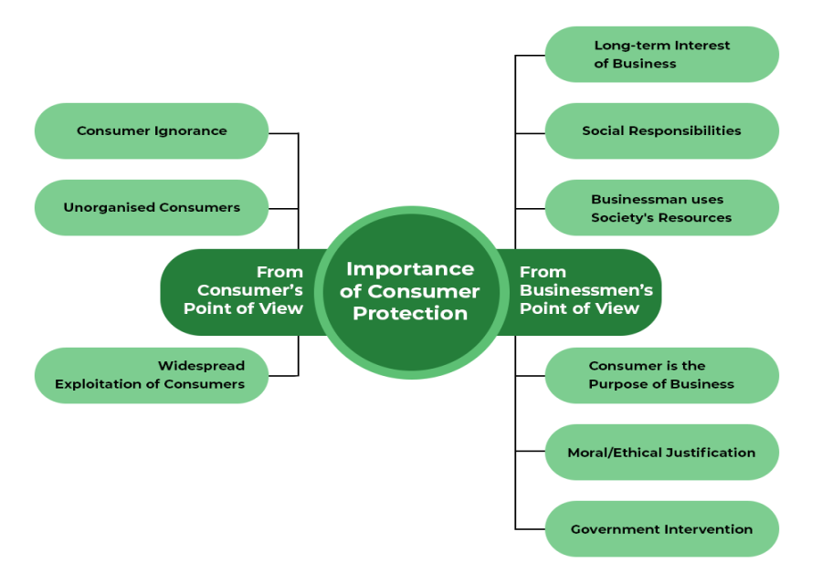 Consumer Protection: Meaning, Importance and Means - GeeksforGeeks Consumer Protection: Meaning, Importance and Means - GeeksforGeeks