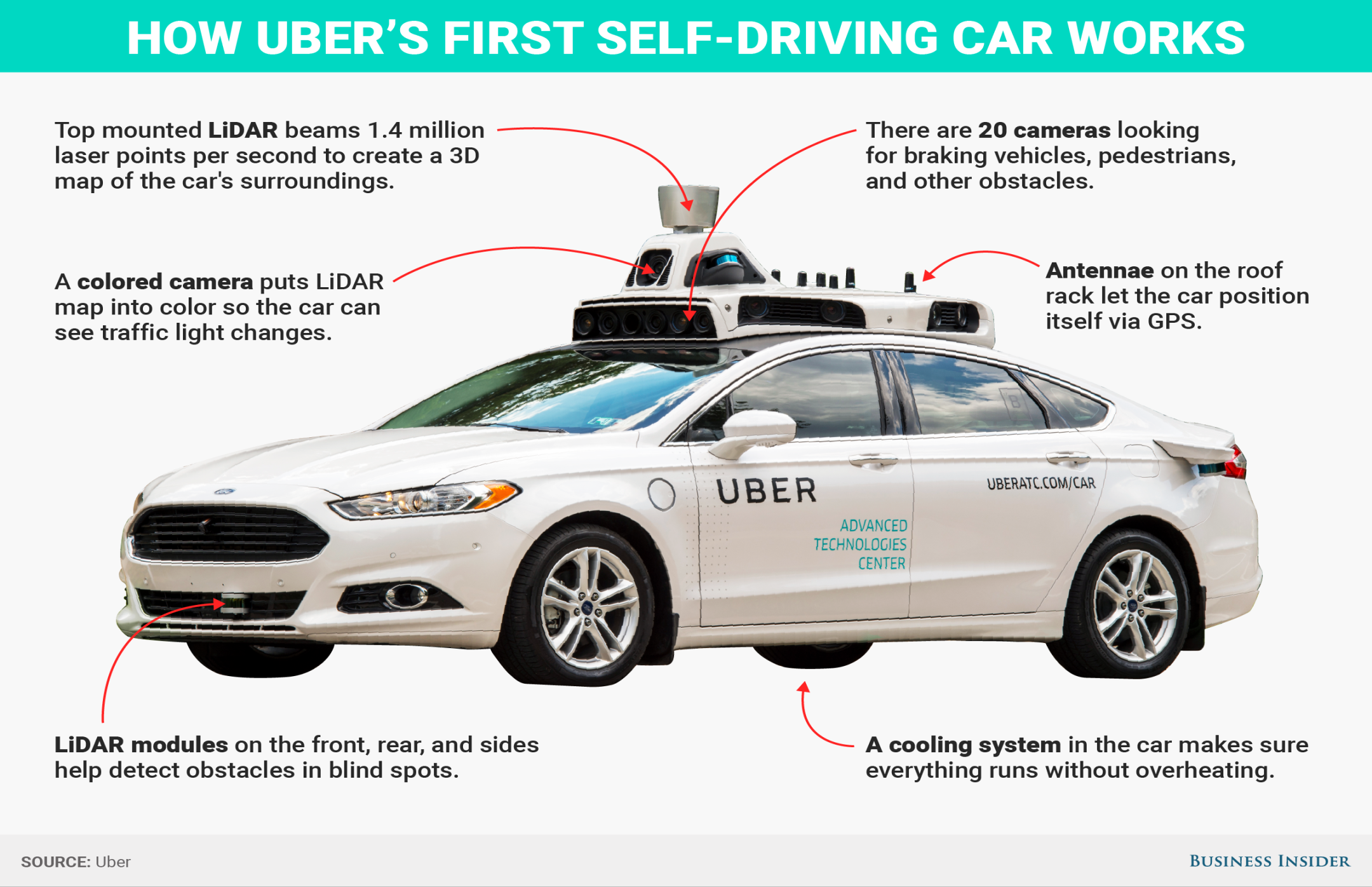 How Does Uber