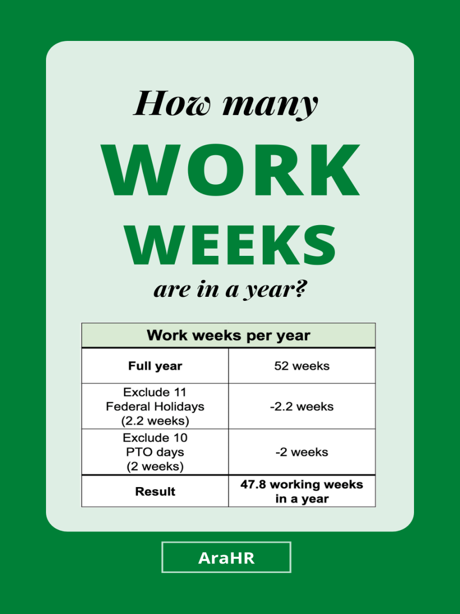 How Many Work Weeks in a Year?