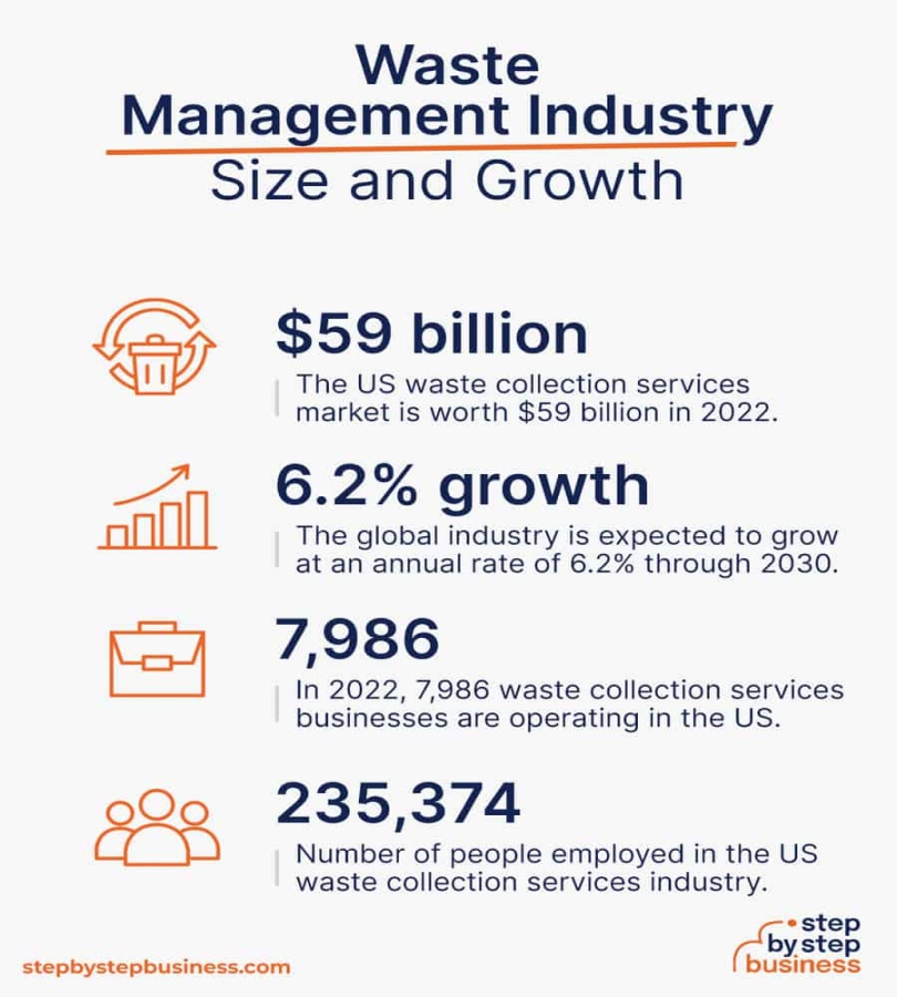 How to Start a Profitable Waste Management Business in  Steps