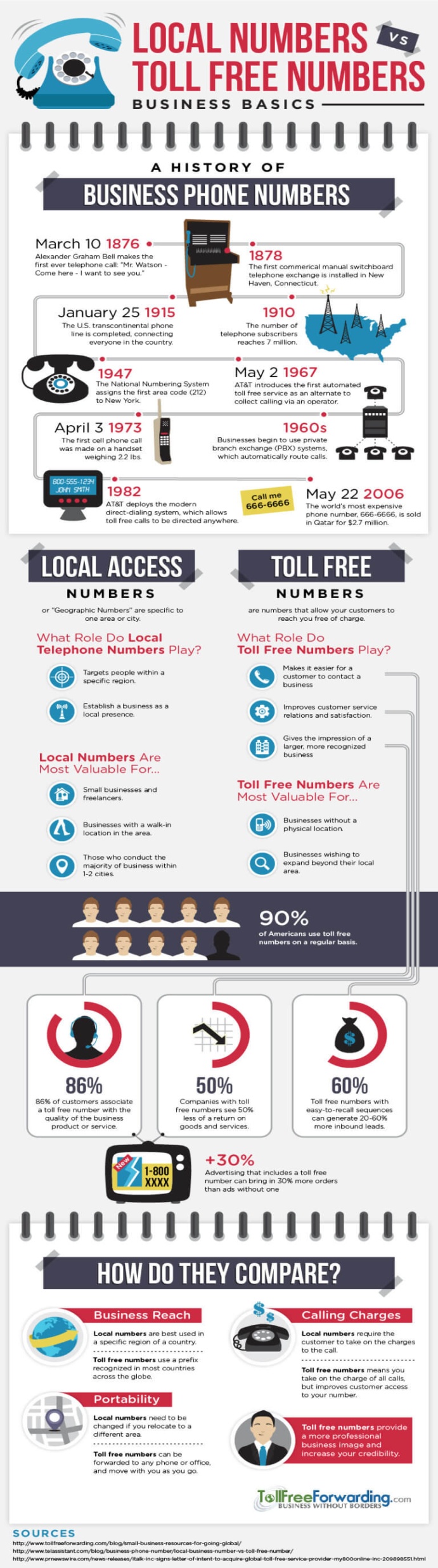 Toll Free vs Local Numbers: Business Basics for Your Virtual Phone