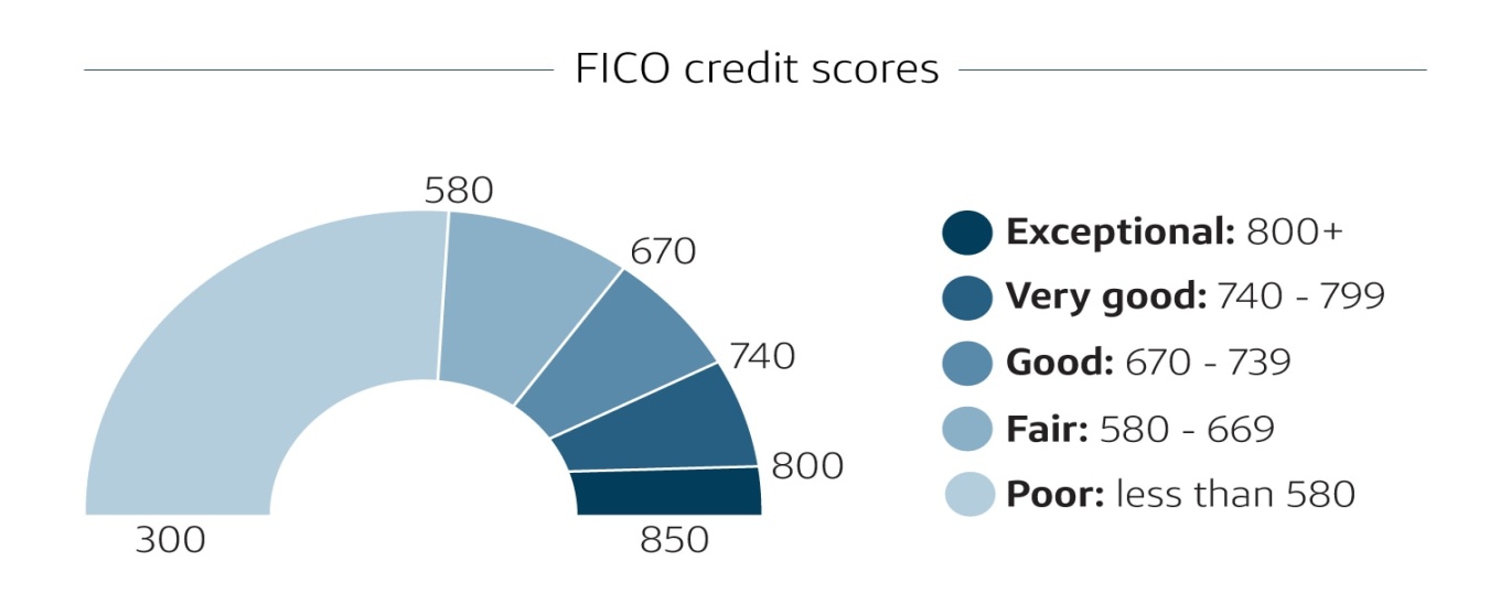 What Is a Good Credit Score?  Capital One