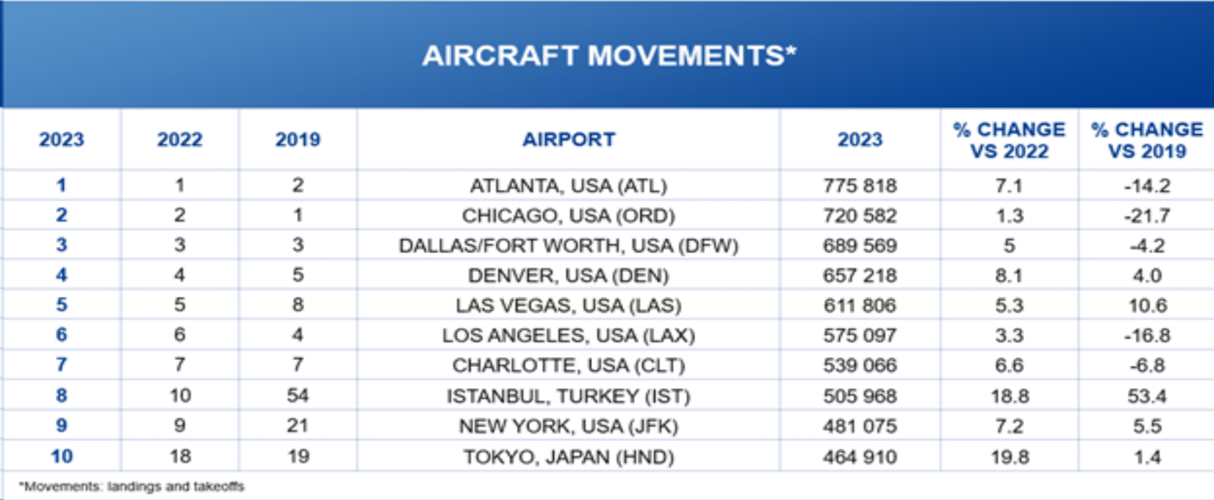 Top busiest airports in the world shift with the rise of Top busiest airports in the world shift with the rise of